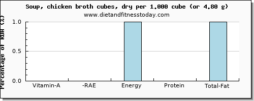 vitamin a, rae and nutritional content in vitamin a in chicken soup